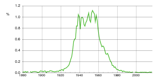 Norwegian historic statistics for Unni (f)