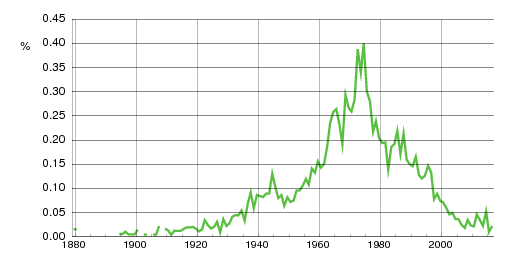 Norwegian historic statistics for Aina (f)