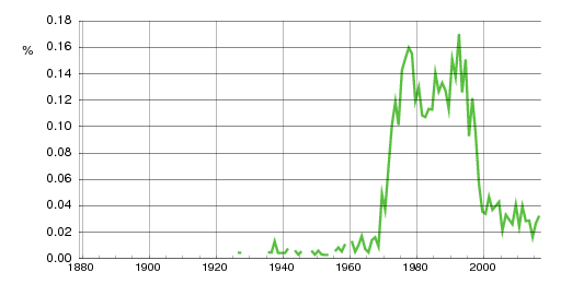 Norwegian historic statistics for Veronika (f)