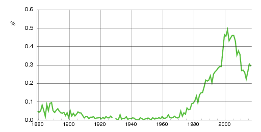 Norwegian historic statistics for Kaja (f)