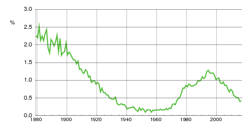 Norwegian historic statistics for Kristian (m)