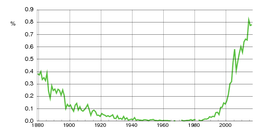 Norwegian historic statistics for Theodor (m)