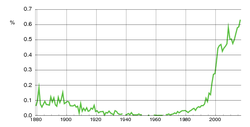 Norwegian historic statistics for Kasper (m)