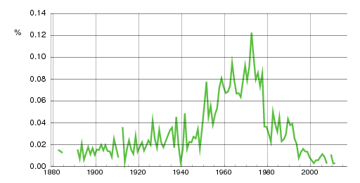 Norwegian historic statistics for Gisle (m)
