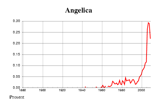 Norwegian historic statistics for Angelica (f)