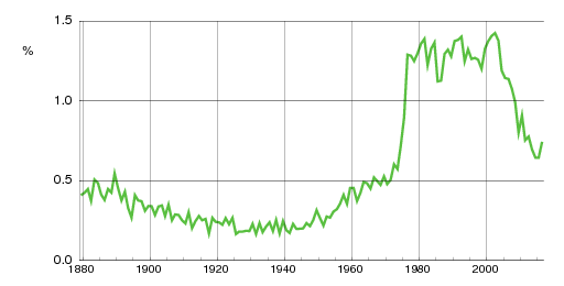 Norwegian historic statistics for Maria (f)