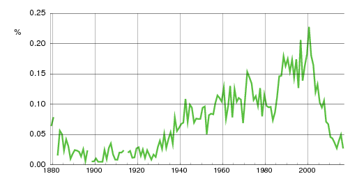 Norwegian historic statistics for Truls (m)