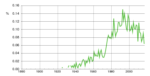 Norwegian historic statistics for Ahmad (m)