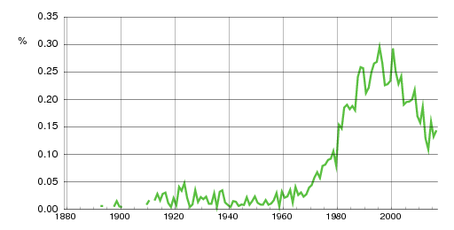 Norwegian historic statistics for Miriam (f)