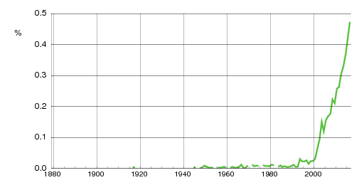 Norwegian historic statistics for Amelia (f)