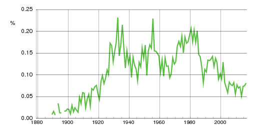 Norwegian historic statistics for Audun (m)