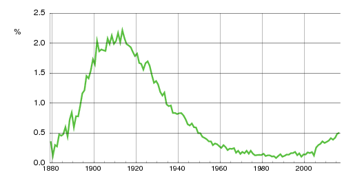 Norwegian historic statistics for Sverre (m)