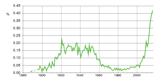 Norwegian historic statistics for Ellinor (f)
