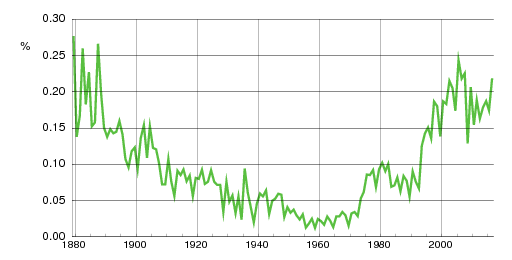 Norwegian historic statistics for Amund (m)