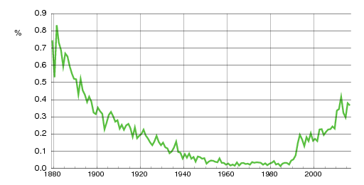 Norwegian historic statistics for Edvard (m)