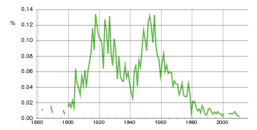 Norwegian historic statistics for Margareth (f)