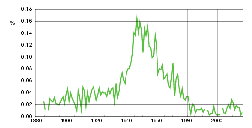 Norwegian historic statistics for Viggo (m)