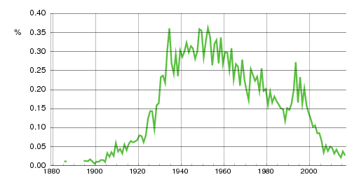 Norwegian historic statistics for Jostein (m)