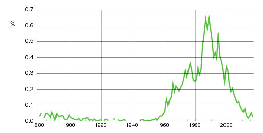 Norwegian historic statistics for Tina (f)