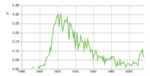 Norwegian historic statistics for Evelyn (f)