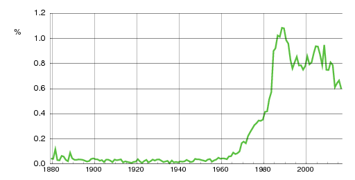 Norwegian historic statistics for Alexander (m)