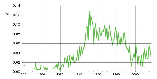 Norwegian historic statistics for Elizabeth (f)