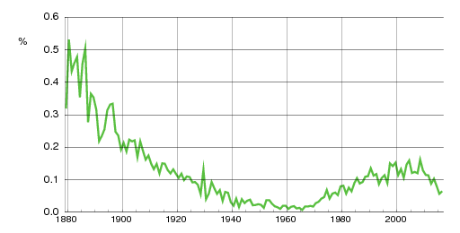 Norwegian historic statistics for Rasmus (m)