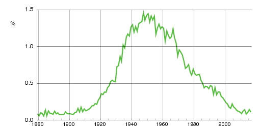 Norwegian historic statistics for Tor (m)
