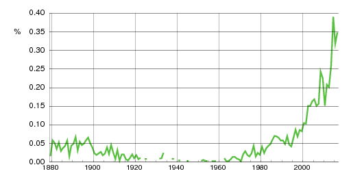 Norwegian historic statistics for Sanna (f)
