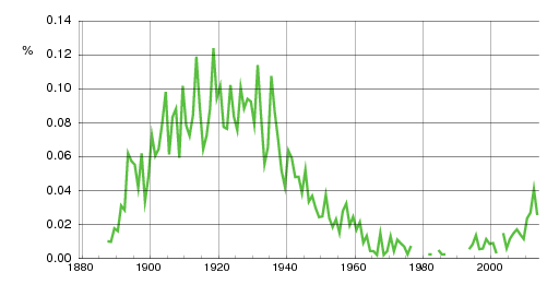 Norwegian historic statistics for Malvin (m)