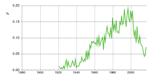 Norwegian historic statistics for June (f)