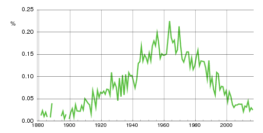 Norwegian historic statistics for Helen (f)