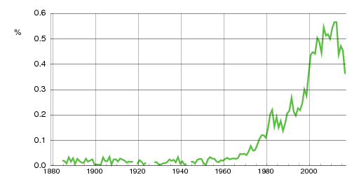 Norwegian historic statistics for Julia (f)