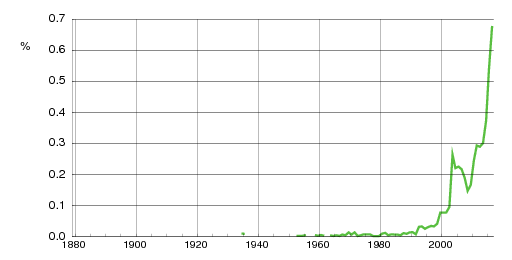 Norwegian historic statistics for Iben (f)