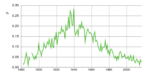 Norwegian historic statistics for Tormod (m)