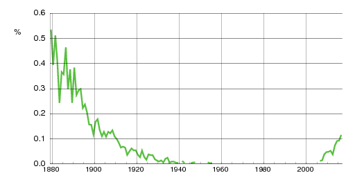 Norwegian historic statistics for Olava (f)
