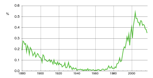 Norwegian historic statistics for Nikolai (m)