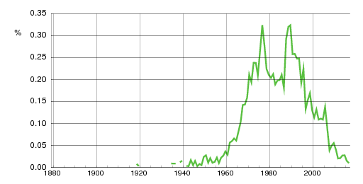 Norwegian historic statistics for Ørjan (m)