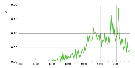 Norwegian historic statistics for Gaute (m)