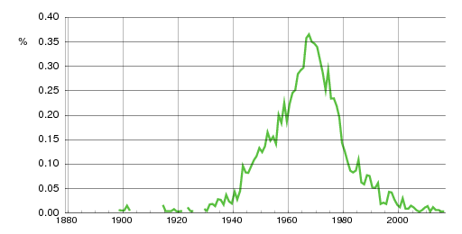 Norwegian historic statistics for Ståle (m)