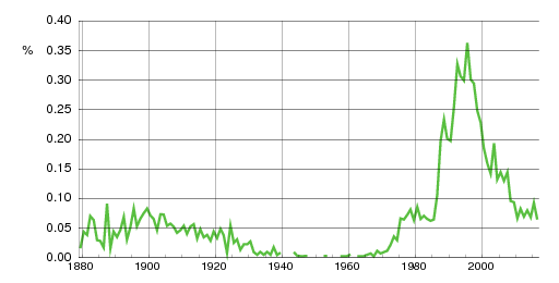 Norwegian historic statistics for Kamilla (f)