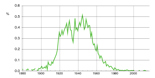 Norwegian historic statistics for Rigmor (f)