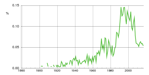 Norwegian historic statistics for Tord (m)