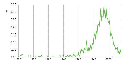 Norwegian historic statistics for Benedicte (f)