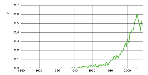 Norwegian historic statistics for Jonathan (m)