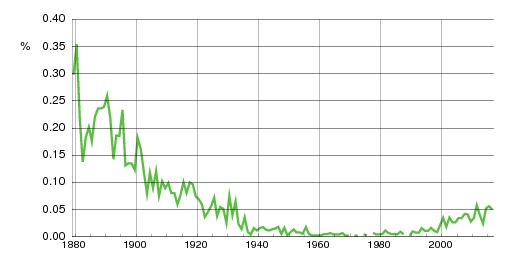 Norwegian historic statistics for Lauritz (m)