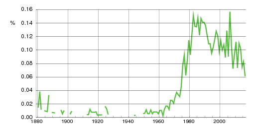 Norwegian historic statistics for Aleksandra (f)