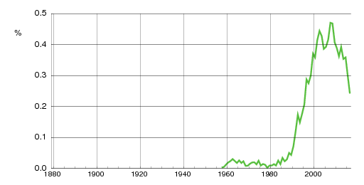 Norwegian historic statistics for Trym (m)