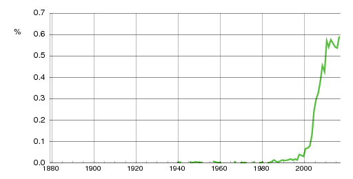 Norwegian historic statistics for Theo (m)