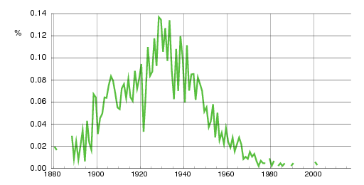 Norwegian historic statistics for Arnulf (m)